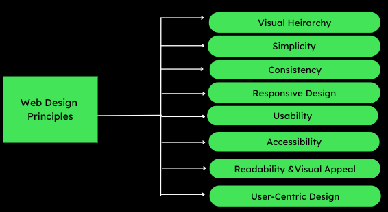 Website Design Principles