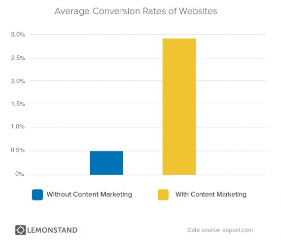 Content Marketing for eCommerce