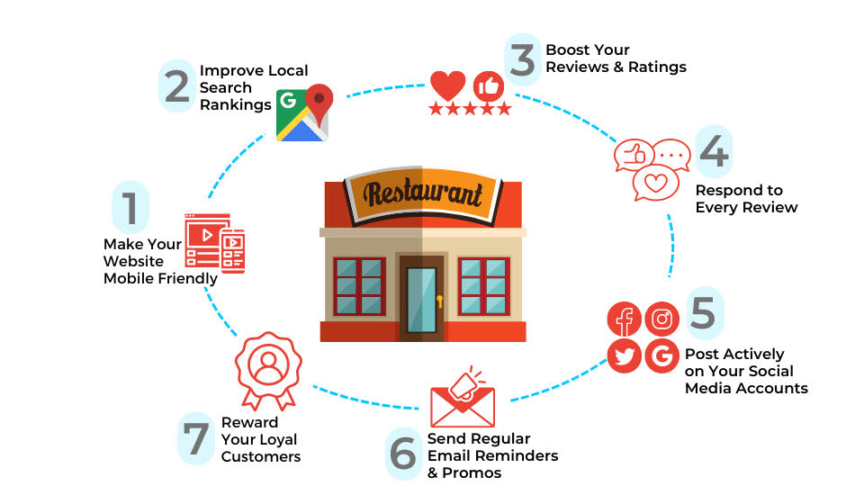 Digital Marketing Strategies Boost Your Restaurants Revenue