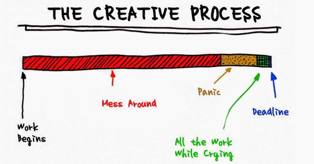 Creative Process to Meet Deadlines
