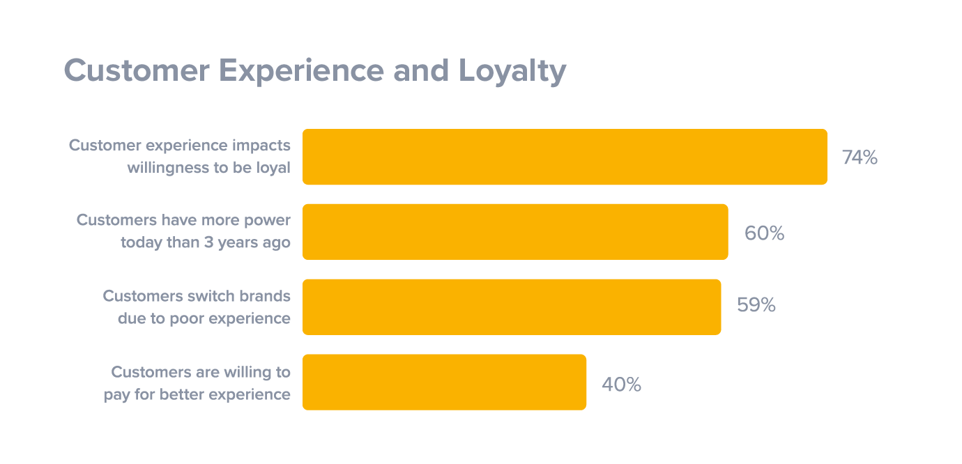 How customer experience impacts customer loyalty toward business