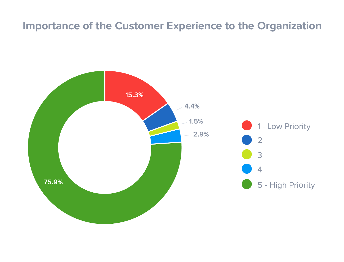 Value of enhancing customer experience in a business