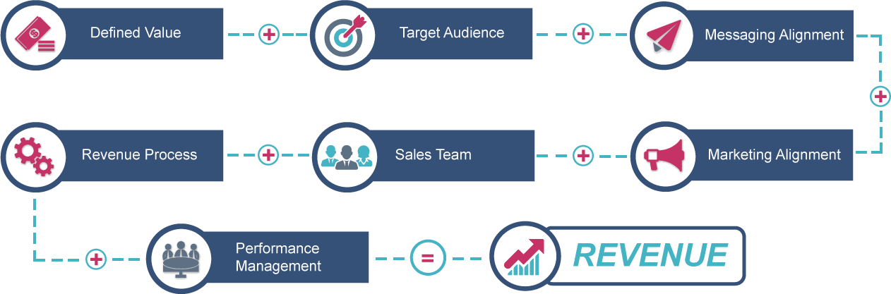 Revenue & Sales for Mobile Applications