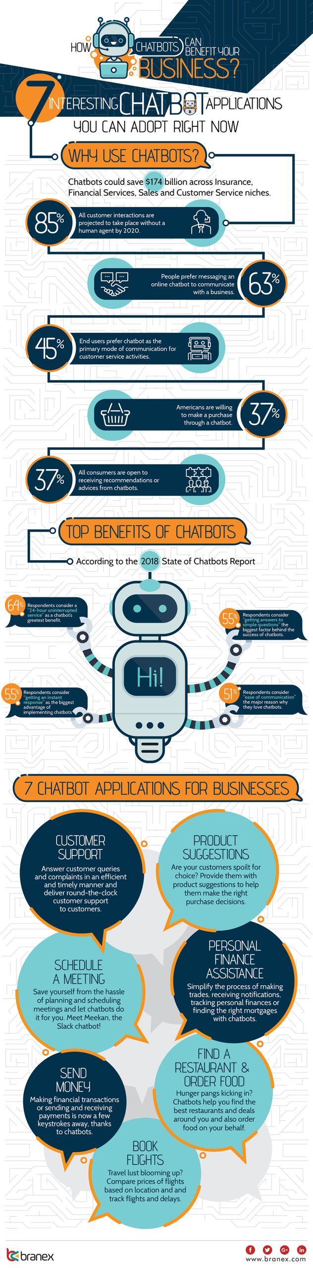 How Chatbots benefits your business