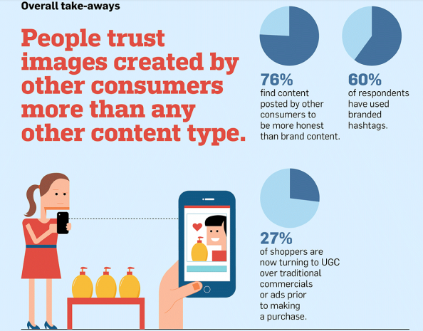 user-generated content for consumers