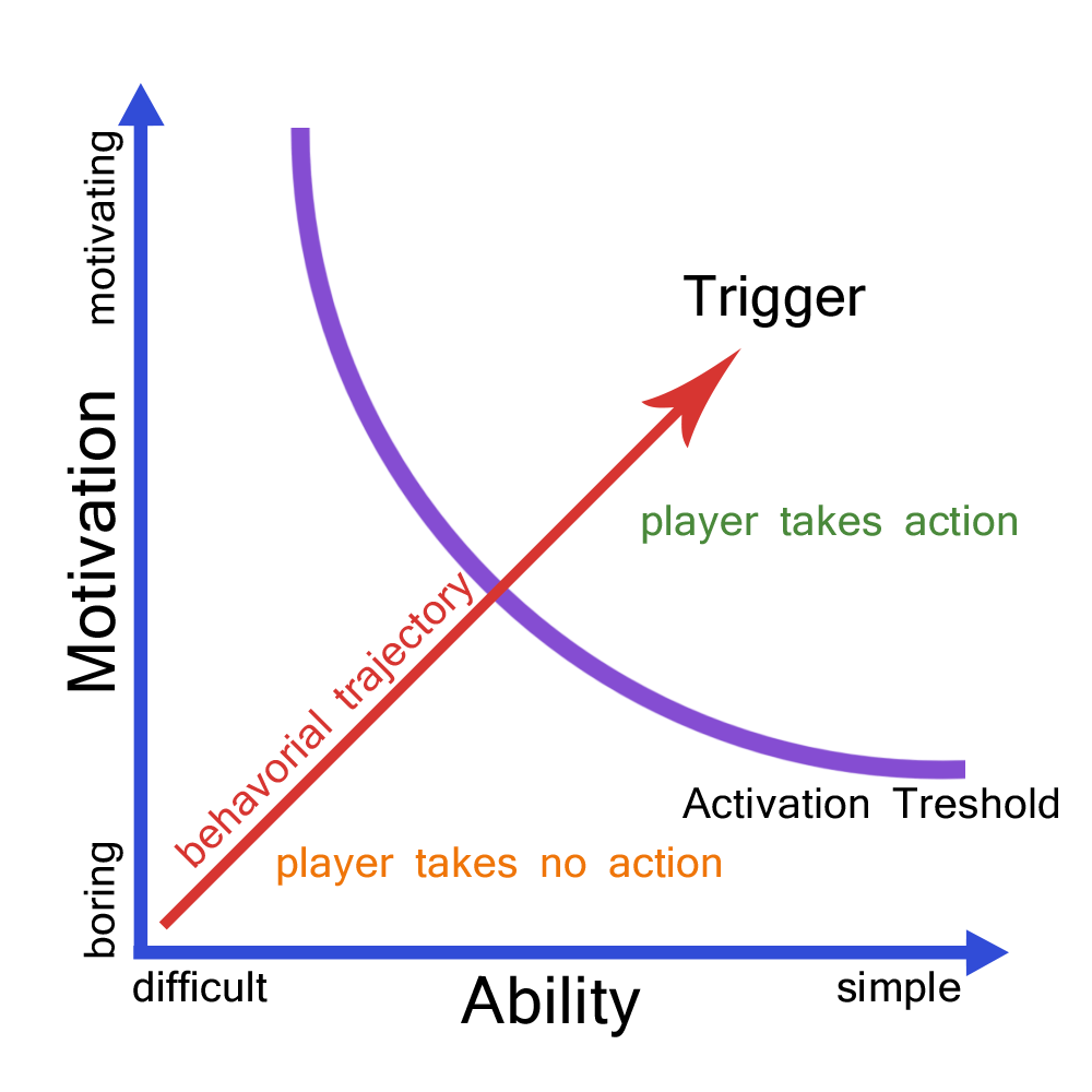 Fogg’s Model for Landing Pages