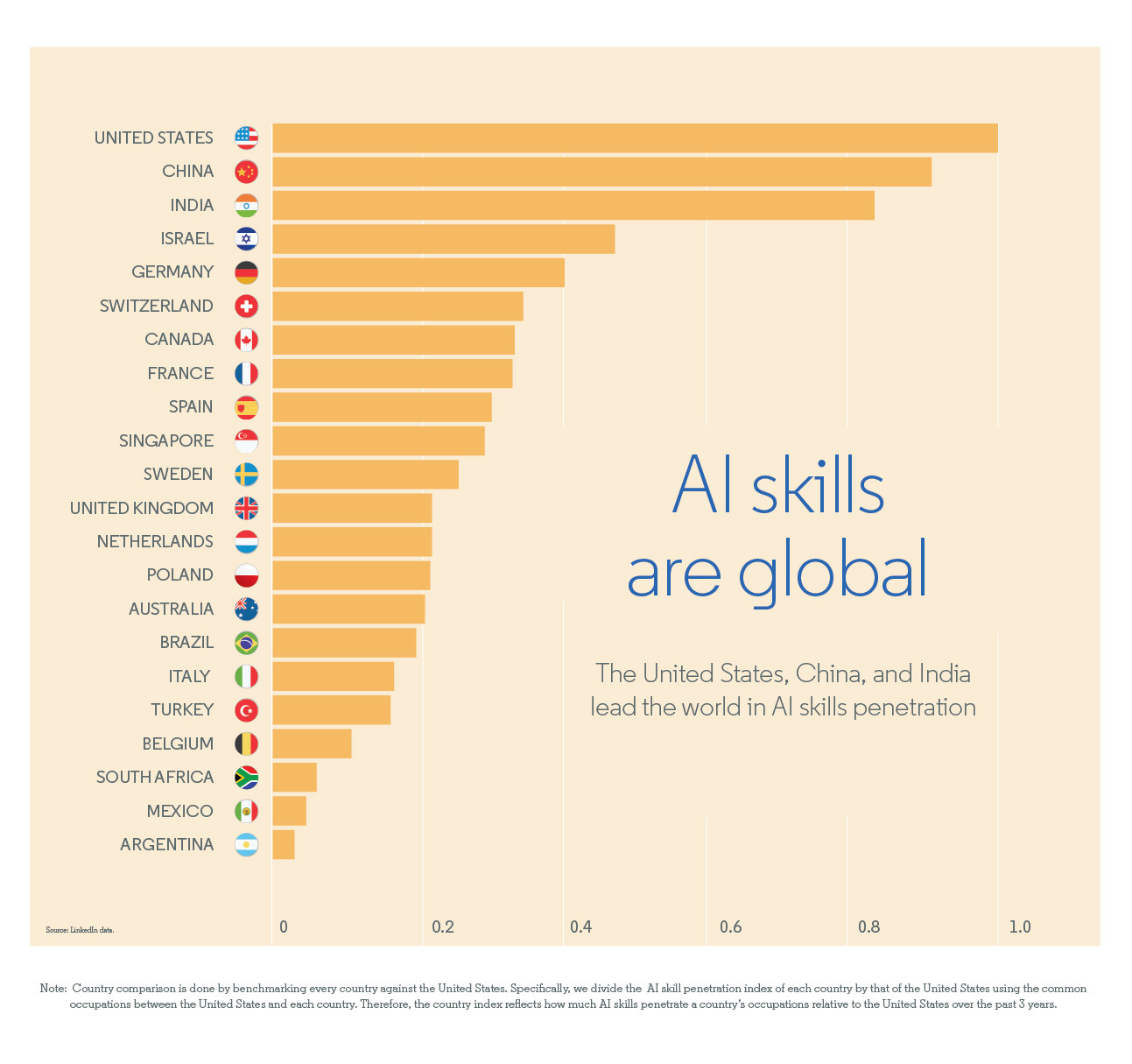 AI and Machine Learning Skills