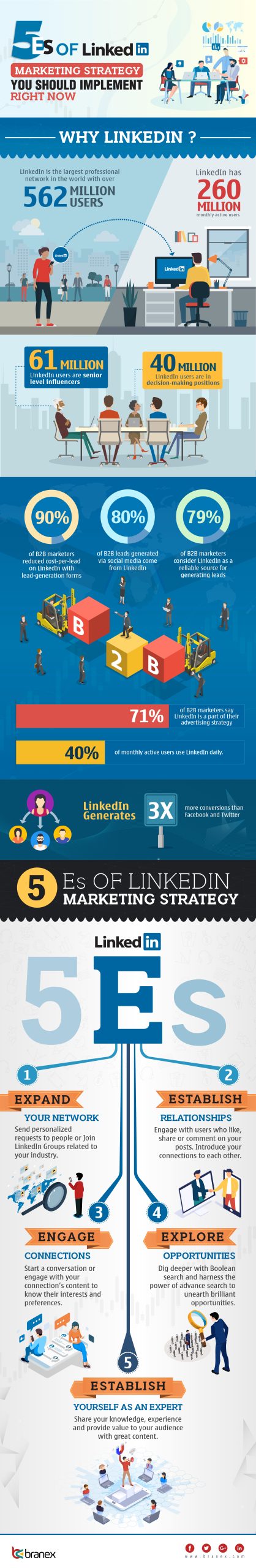Successful LinkedIn Marketing Strategy