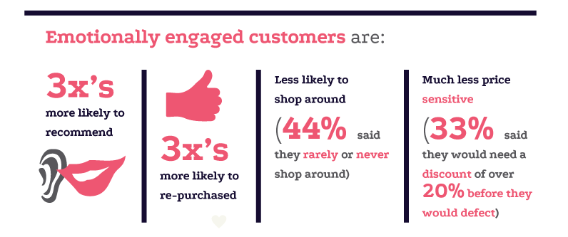 emotionally-engaged-customers-for-sales