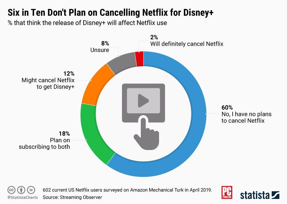 Cancel Subscription Netflix for Disney