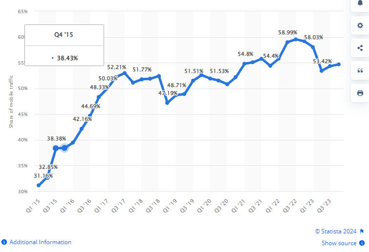 Statista States Website Development