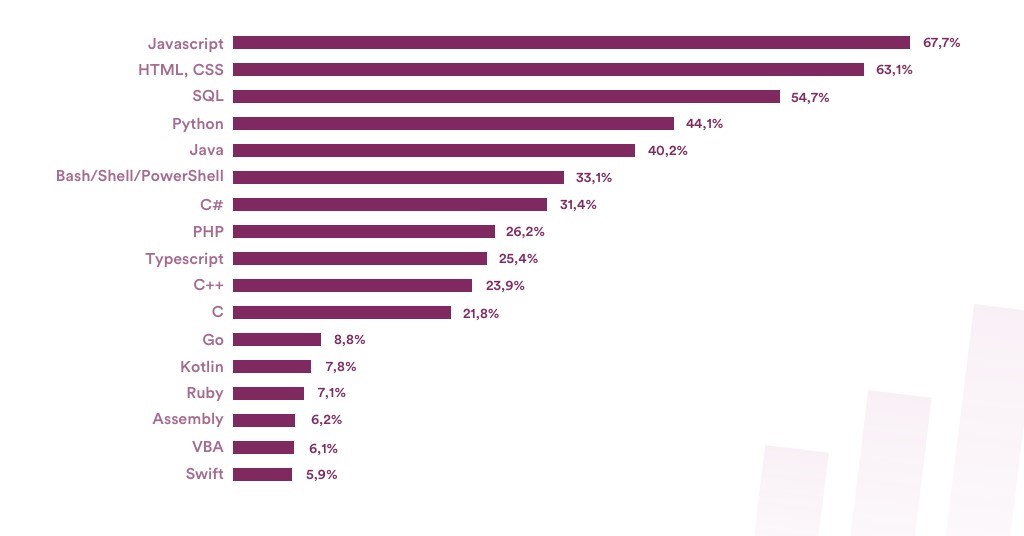 statistics-software-development