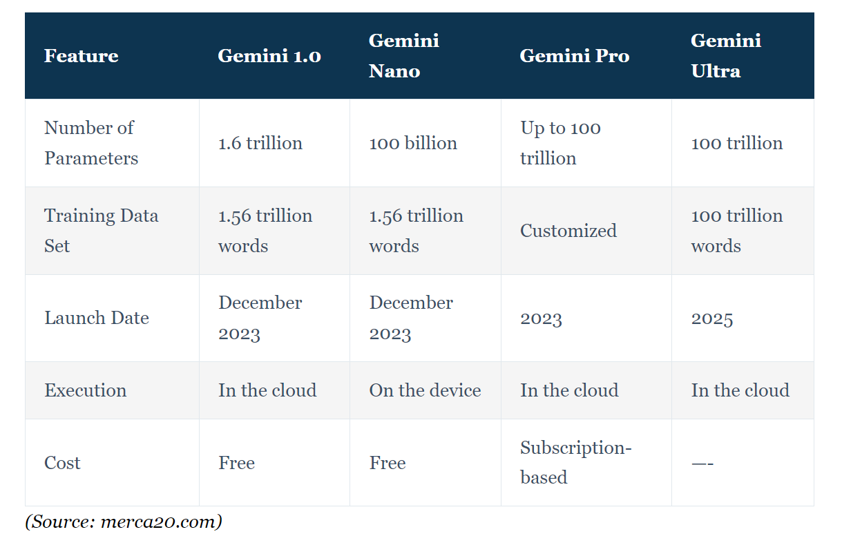 Google Gemini Statistics