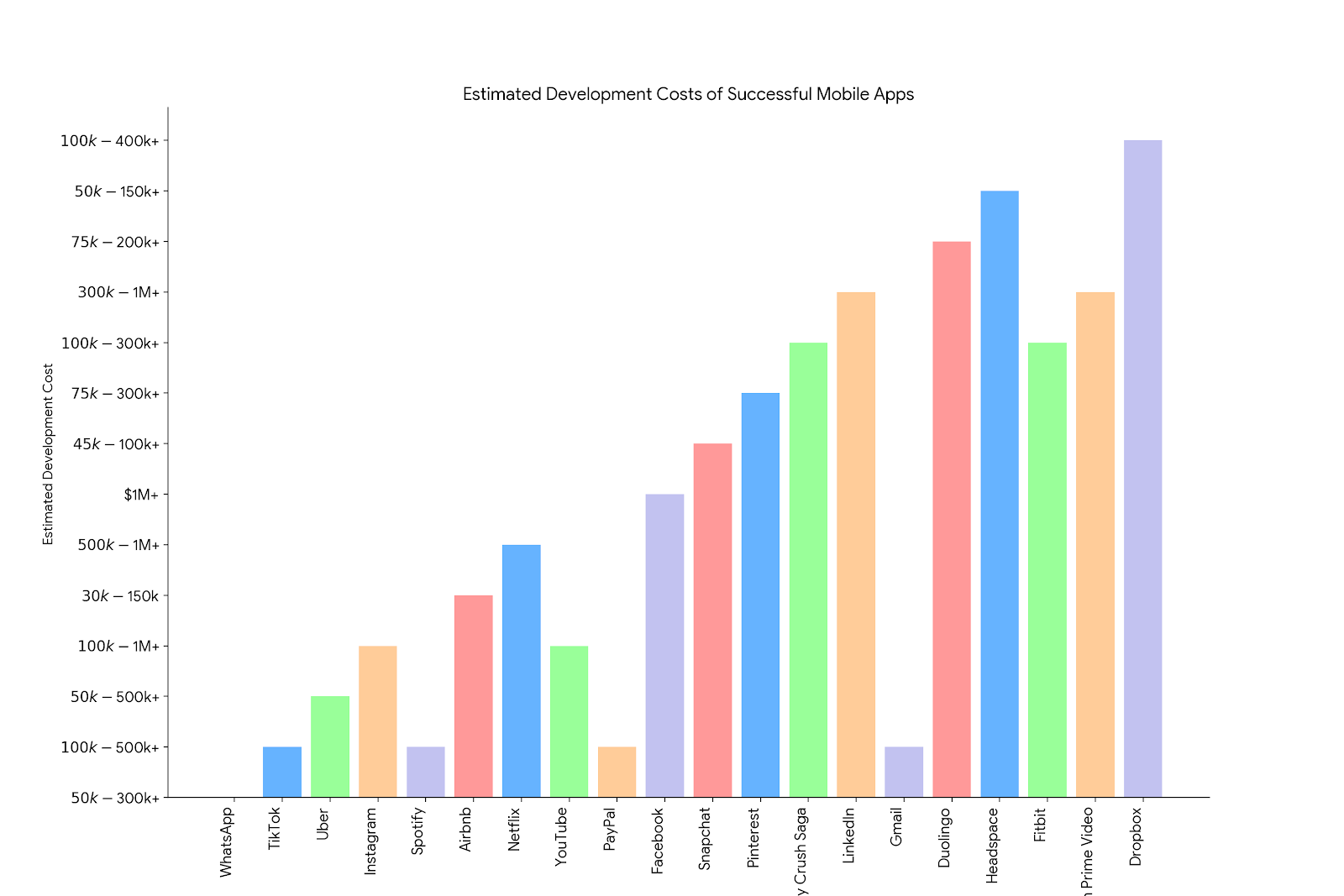 Estimated Development Costs of Successful Mobile App&nbsp;
