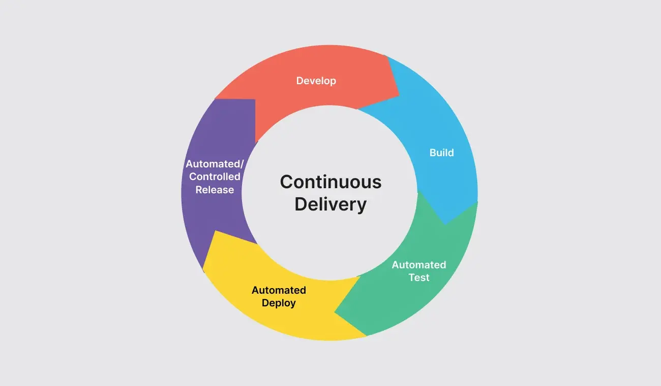 Continuous Deployment