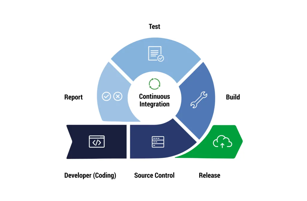Continuous Integration
