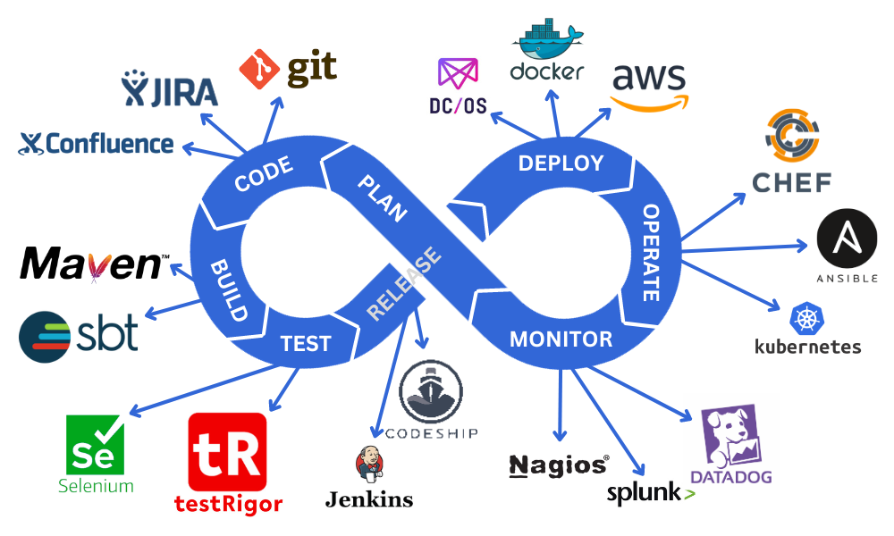 DevOps CI CD Tools