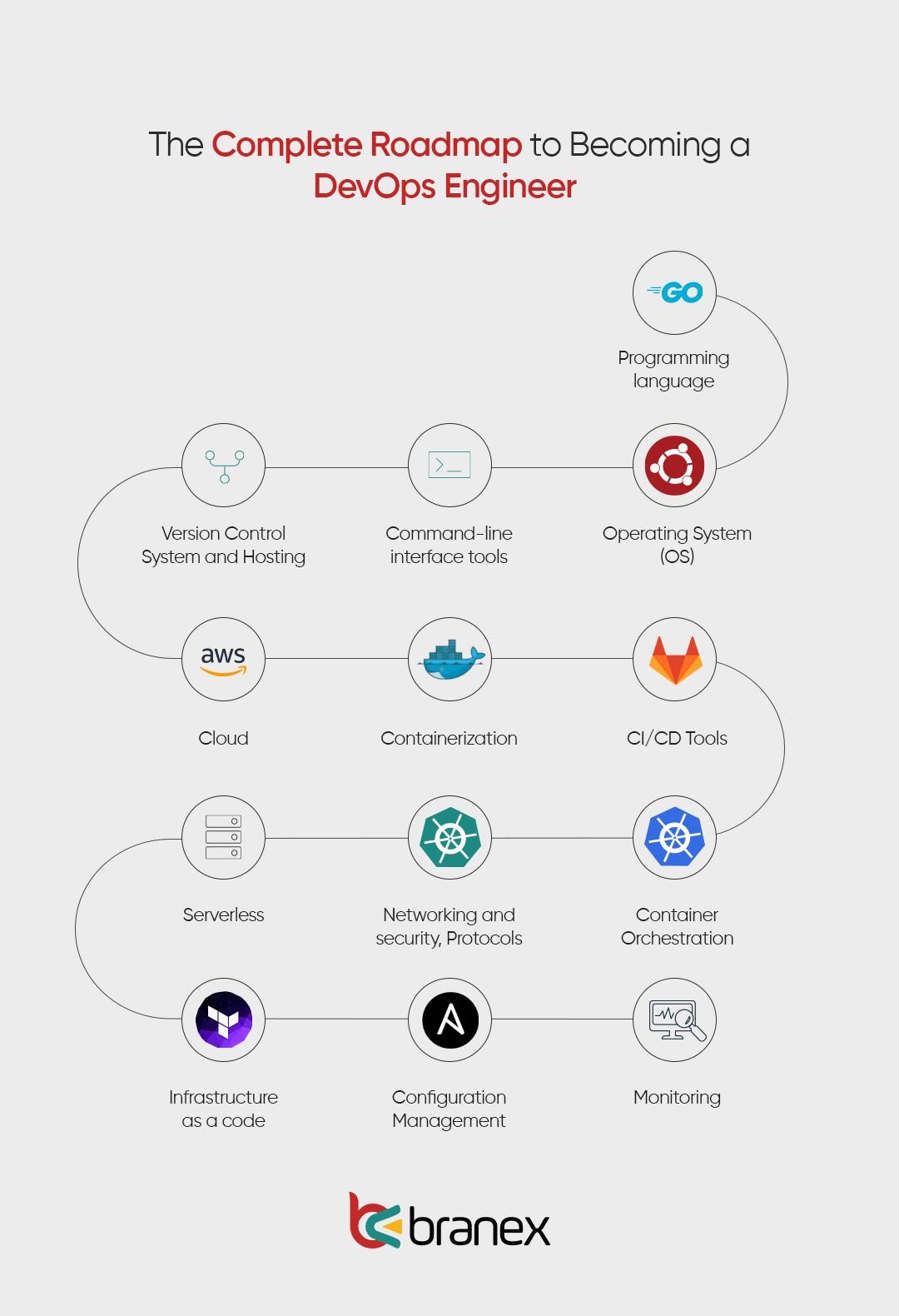 DevOps Engineer Roadmap