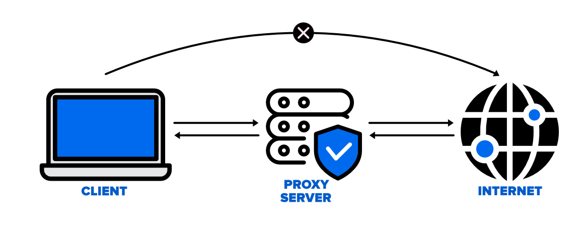 Firewalls Proxy Server