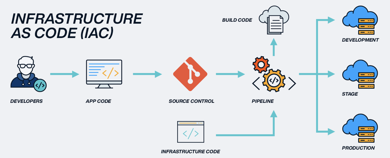 Infrastructure as a Code