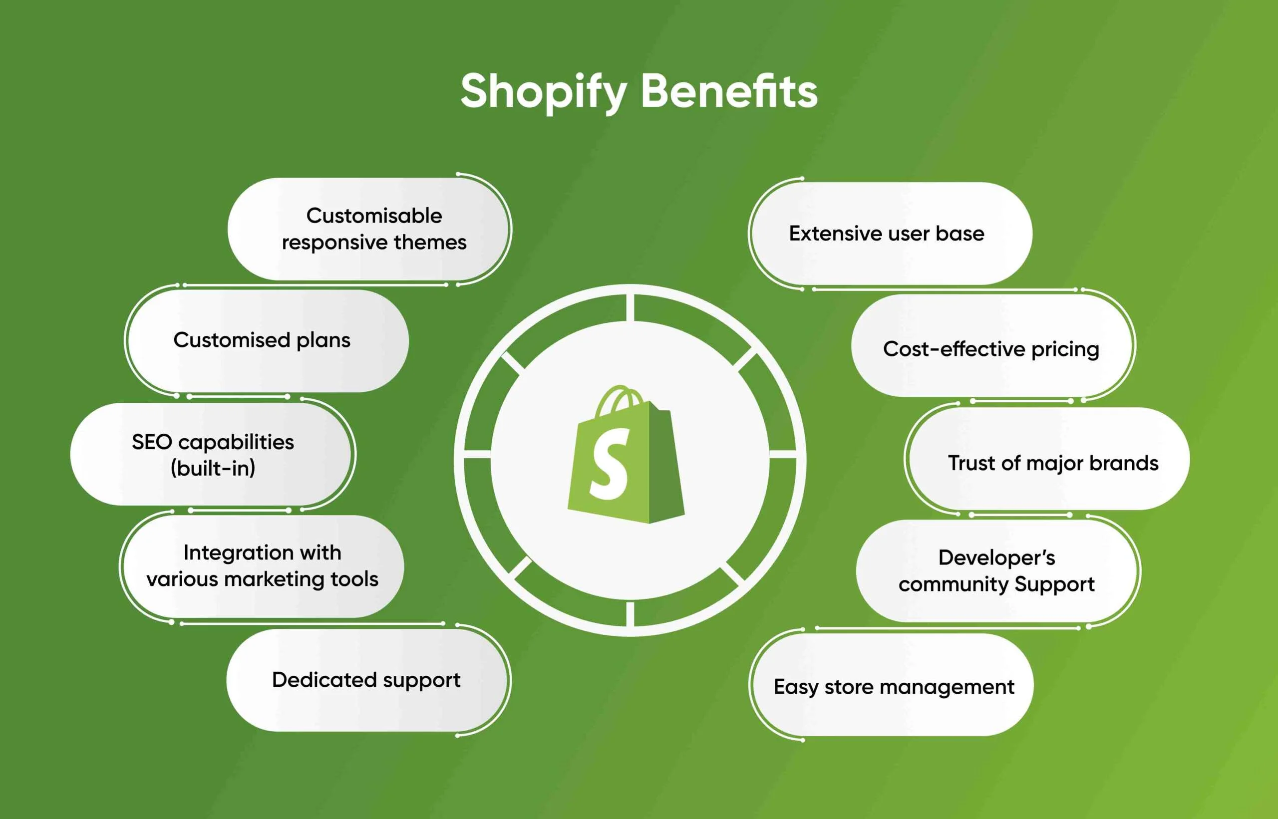 Benefits of Shopify
