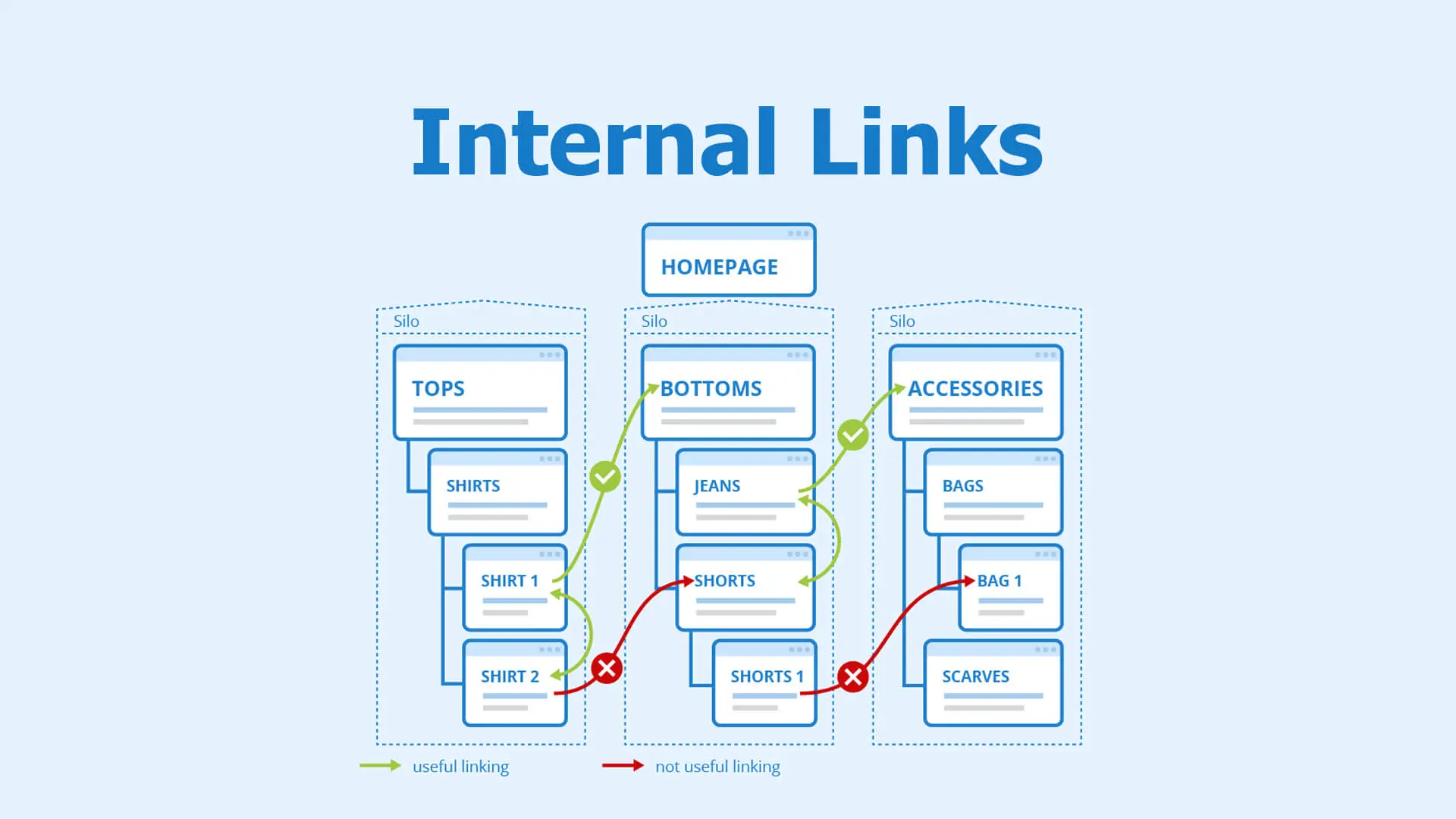 Internal Linking Process
