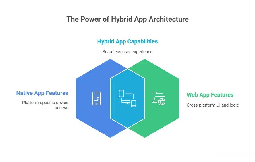 Hybrid App Capabilities